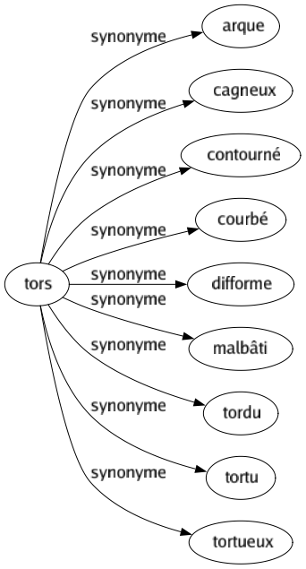 Synonyme de Tors : Arque Cagneux Contourné Courbé Difforme Malbâti Tordu Tortu Tortueux 