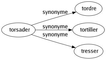 Synonyme de Torsader : Tordre Tortiller Tresser 