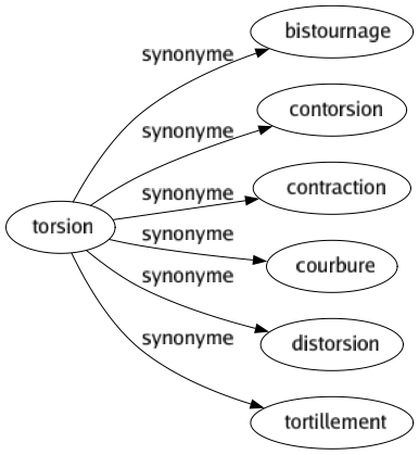 Synonyme de Torsion : Bistournage Contorsion Contraction Courbure Distorsion Tortillement 