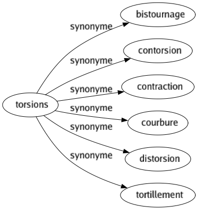 Synonyme de Torsions : Bistournage Contorsion Contraction Courbure Distorsion Tortillement 