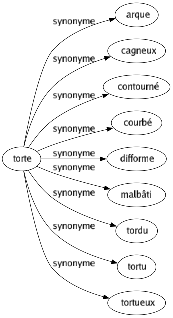 Synonyme de Torte : Arque Cagneux Contourné Courbé Difforme Malbâti Tordu Tortu Tortueux 