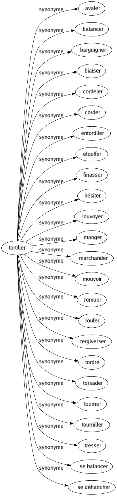 Synonyme de Tortiller : Avaler Balancer Barguigner Biaiser Cordeler Corder Entortiller Étouffer Finasser Hésiter Louvoyer Manger Marchander Mouvoir Remuer Rouler Tergiverser Tordre Torsader Tourner Tourniller Tresser Se balancer Se déhancher 