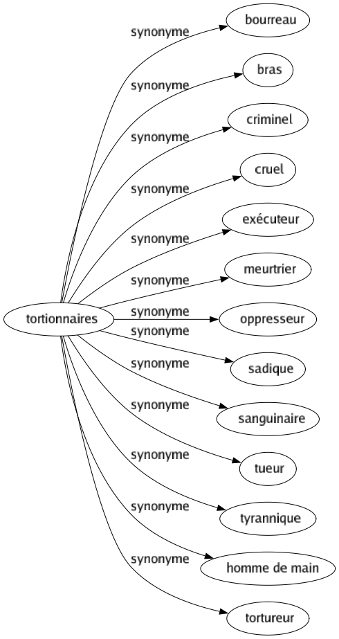 Synonyme de Tortionnaires : Bourreau Bras Criminel Cruel Exécuteur Meurtrier Oppresseur Sadique Sanguinaire Tueur Tyrannique Homme de main Tortureur 