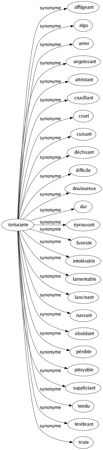 Synonyme de Torturante : Affligeant Aigu Amer Angoissant Attristant Crucifiant Cruel Cuisant Déchirant Difficile Douloureux Dur Éprouvant Funeste Intolérable Lamentable Lancinant Navrant Obsédant Pénible Pitoyable Suppliciant Tendu Térébrant Triste 