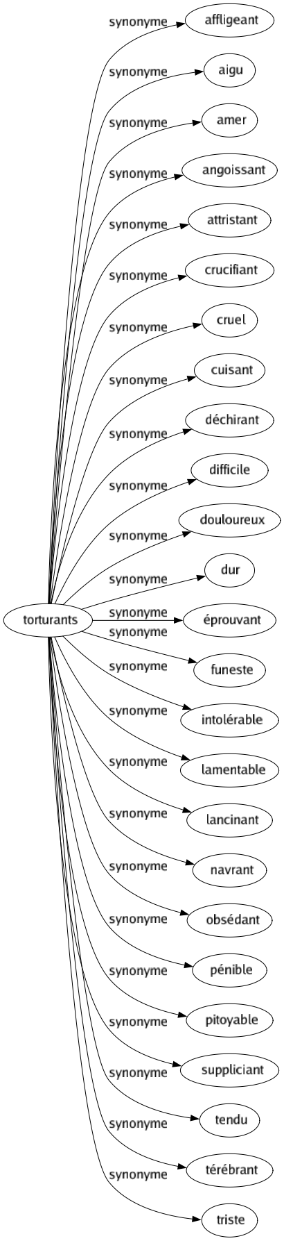 Synonyme de Torturants : Affligeant Aigu Amer Angoissant Attristant Crucifiant Cruel Cuisant Déchirant Difficile Douloureux Dur Éprouvant Funeste Intolérable Lamentable Lancinant Navrant Obsédant Pénible Pitoyable Suppliciant Tendu Térébrant Triste 