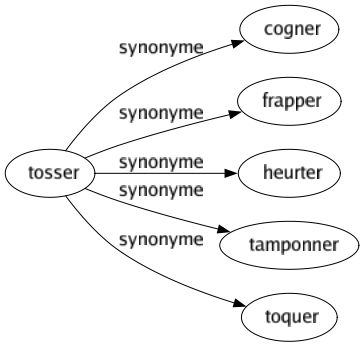 Synonyme de Tosser : Cogner Frapper Heurter Tamponner Toquer 