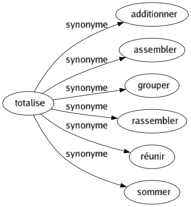 Synonyme de Totalise : Additionner Assembler Grouper Rassembler Réunir Sommer 