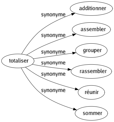 Synonyme de Totaliser : Additionner Assembler Grouper Rassembler Réunir Sommer 