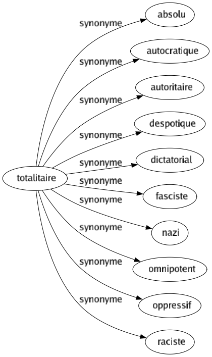 Synonyme de Totalitaire : Absolu Autocratique Autoritaire Despotique Dictatorial Fasciste Nazi Omnipotent Oppressif Raciste 