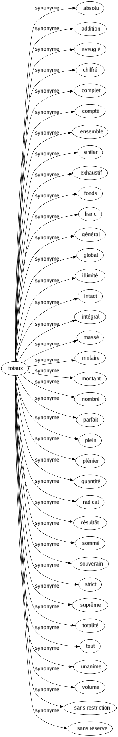 Synonyme de Totaux : Absolu Addition Aveuglé Chiffré Complet Compté Ensemble Entier Exhaustif Fonds Franc Général Global Illimité Intact Intégral Massé Molaire Montant Nombré Parfait Plein Plénier Quantité Radical Résultât Sommé Souverain Strict Suprême Totalité Tout Unanime Volume Sans restriction Sans réserve 