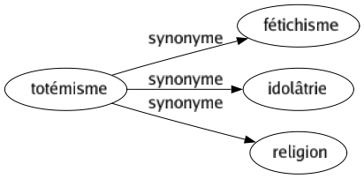 Synonyme de Totémisme : Fétichisme Idolâtrie Religion 