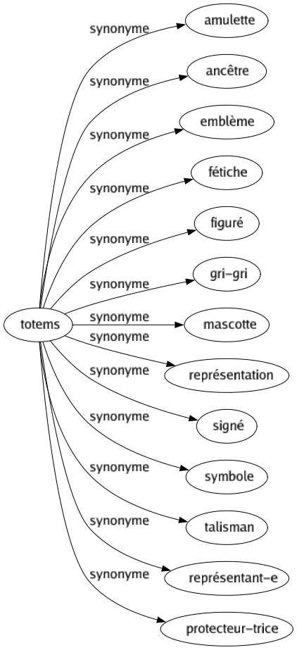 Synonyme de Totems : Amulette Ancêtre Emblème Fétiche Figuré Gri-gri Mascotte Représentation Signé Symbole Talisman Représentant-e Protecteur-trice 