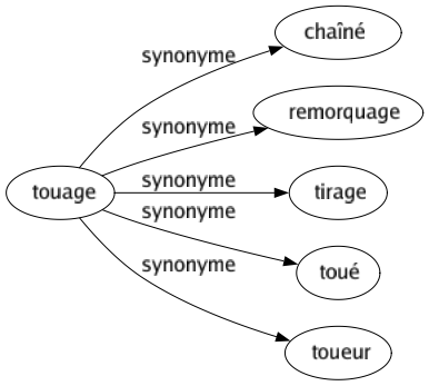 Synonyme de Touage : Chaîné Remorquage Tirage Toué Toueur 