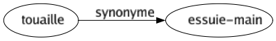 Synonyme de Touaille : Essuie-main 