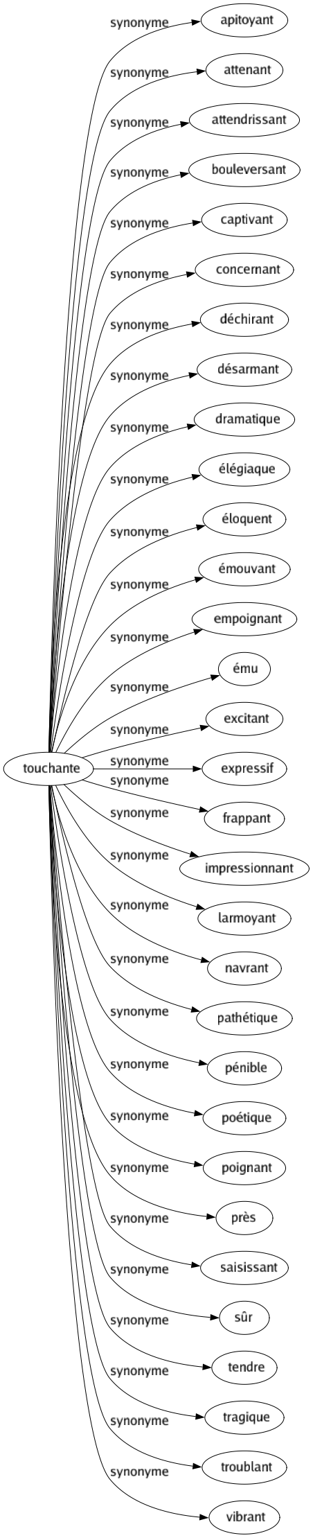 Synonyme de Touchante : Apitoyant Attenant Attendrissant Bouleversant Captivant Concernant Déchirant Désarmant Dramatique Élégiaque Éloquent Émouvant Empoignant Ému Excitant Expressif Frappant Impressionnant Larmoyant Navrant Pathétique Pénible Poétique Poignant Près Saisissant Sûr Tendre Tragique Troublant Vibrant 