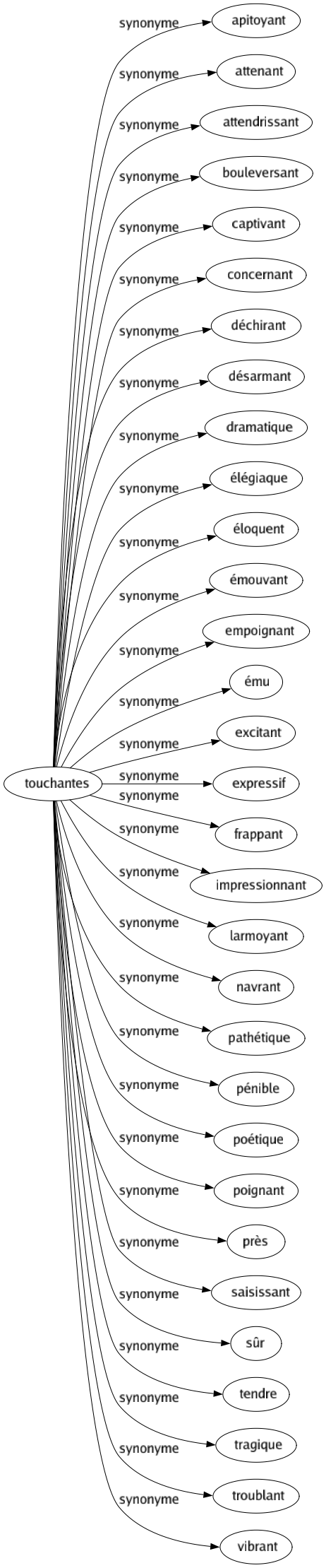 Synonyme de Touchantes : Apitoyant Attenant Attendrissant Bouleversant Captivant Concernant Déchirant Désarmant Dramatique Élégiaque Éloquent Émouvant Empoignant Ému Excitant Expressif Frappant Impressionnant Larmoyant Navrant Pathétique Pénible Poétique Poignant Près Saisissant Sûr Tendre Tragique Troublant Vibrant 