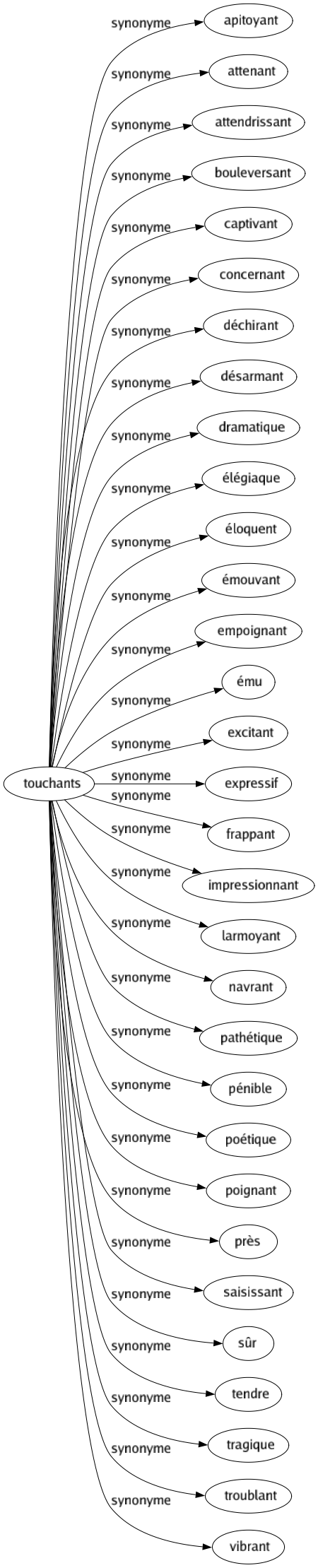 Synonyme de Touchants : Apitoyant Attenant Attendrissant Bouleversant Captivant Concernant Déchirant Désarmant Dramatique Élégiaque Éloquent Émouvant Empoignant Ému Excitant Expressif Frappant Impressionnant Larmoyant Navrant Pathétique Pénible Poétique Poignant Près Saisissant Sûr Tendre Tragique Troublant Vibrant 