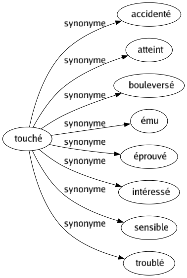 Synonyme de Touché : Accidenté Atteint Bouleversé Ému Éprouvé Intéressé Sensible Troublé 