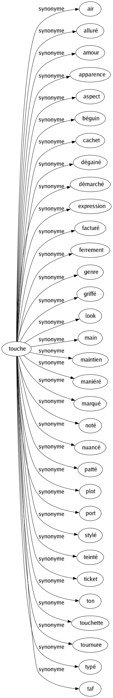 Synonyme de Touche : Air Alluré Amour Apparence Aspect Béguin Cachet Dégainé Démarché Expression Facturé Ferrement Genre Griffé Look Main Maintien Maniéré Marqué Noté Nuancé Patté Plot Port Stylé Teinté Ticket Ton Touchette Tournure Typé Taf 