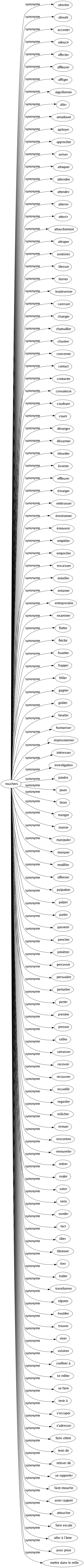 Synonyme de Touchers : Aborder Aboutir Accoster Adoucir Affecter Affleurer Affliger Aiguillonner Aller Amadouer Apitoyer Approcher Arriver Attaquer Atteindre Attendrir Atterrer Atterrir Attouchement Attraper Avoisiner Blesser Borner Bouleverser Caresser Changer Chatouiller Chavirer Concerner Contact Contacter Convaincre Coudoyer Courir Déranger Désarmer Ébranler Écorner Effleurer Émarger Embrasser Émotionner Émouvoir Empiéter Empocher Encaisser Entailler Entamer Entreprendre Examiner Flatter Fléchir Fouetter Frapper Frôler Gagner Goûter Heurter Humaniser Impressionner Intéresser Investigation Joindre Jouer Léser Manger Manier Manipuler Marquer Modifier Offenser Palpation Palper Parler Parvenir Pencher Pénétrer Percevoir Persuader Perturber Porter Prendre Presser Rallier Ramasser Recevoir Recouvrer Recueillir Regarder Relâcher Remuer Rencontrer Renouveler Retirer Rouler Saisir Sens Sonder Tact Tâter Tâtonner Tirer Traiter Transformer Tripoter Troubler Trouver Viser Voisiner Confiner à Se mêler Se faire Tenir à S'occuper S'adresser Faire vibrer Tenir de Relever de Se rapporter Faire mouche Avoir rapport Attoucher Faire escale Aller à l'âme Avoir prise Mettre dans le mille 