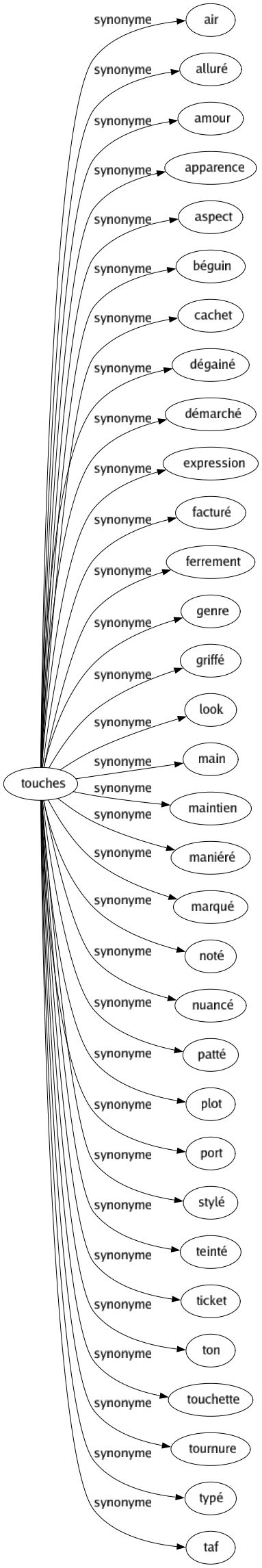 Synonyme de Touches : Air Alluré Amour Apparence Aspect Béguin Cachet Dégainé Démarché Expression Facturé Ferrement Genre Griffé Look Main Maintien Maniéré Marqué Noté Nuancé Patté Plot Port Stylé Teinté Ticket Ton Touchette Tournure Typé Taf 