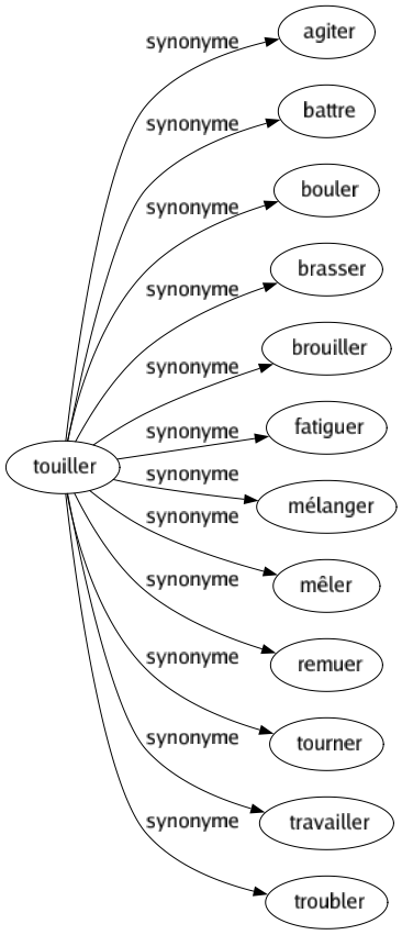 Synonyme de Touiller : Agiter Battre Bouler Brasser Brouiller Fatiguer Mélanger Mêler Remuer Tourner Travailler Troubler 