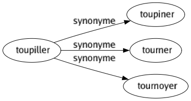 Synonyme de Toupiller : Toupiner Tourner Tournoyer 