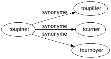 Synonyme de Toupiner : Toupiller Tourner Tournoyer 