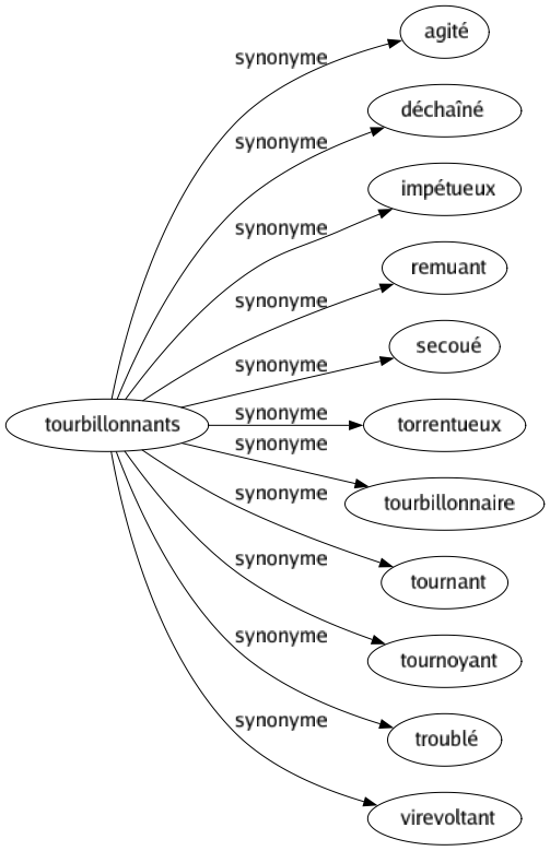 Synonyme de Tourbillonnants : Agité Déchaîné Impétueux Remuant Secoué Torrentueux Tourbillonnaire Tournant Tournoyant Troublé Virevoltant 