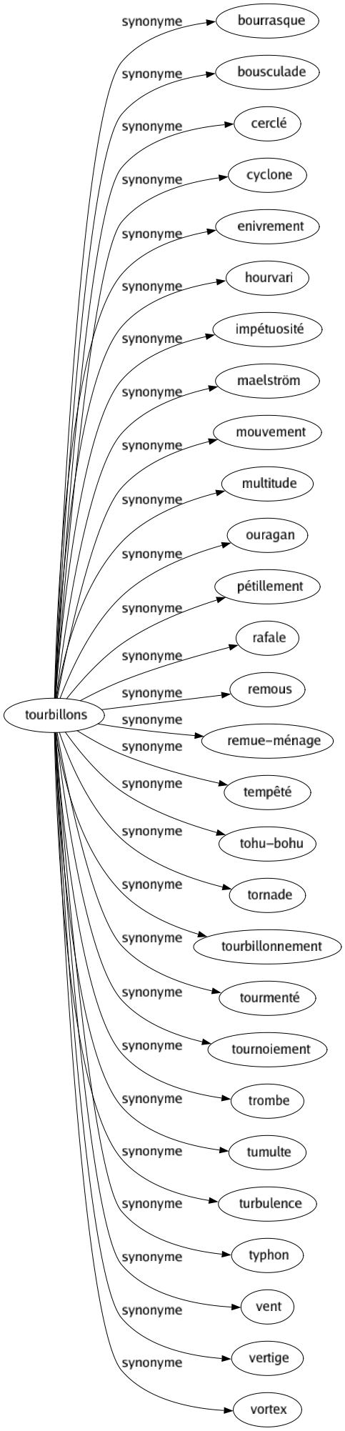 Synonyme de Tourbillons : Bourrasque Bousculade Cerclé Cyclone Enivrement Hourvari Impétuosité Maelström Mouvement Multitude Ouragan Pétillement Rafale Remous Remue-ménage Tempêté Tohu-bohu Tornade Tourbillonnement Tourmenté Tournoiement Trombe Tumulte Turbulence Typhon Vent Vertige Vortex 