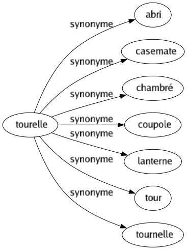 Synonyme de Tourelle : Abri Casemate Chambré Coupole Lanterne Tour Tournelle 