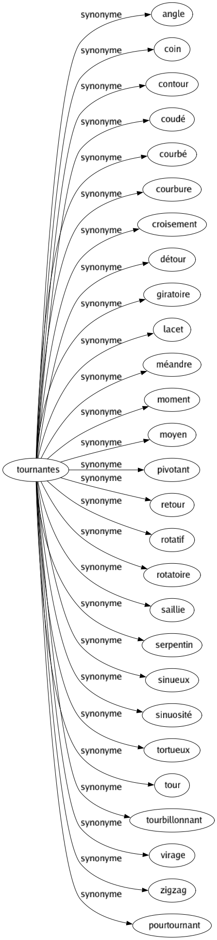 Synonyme de Tournantes : Angle Coin Contour Coudé Courbé Courbure Croisement Détour Giratoire Lacet Méandre Moment Moyen Pivotant Retour Rotatif Rotatoire Saillie Serpentin Sinueux Sinuosité Tortueux Tour Tourbillonnant Virage Zigzag Pourtournant 