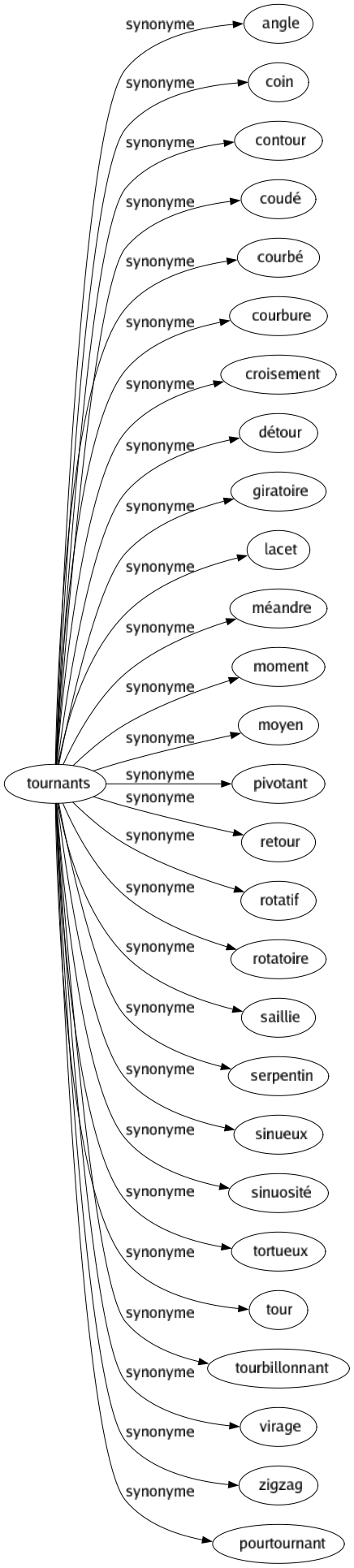 Synonyme de Tournants : Angle Coin Contour Coudé Courbé Courbure Croisement Détour Giratoire Lacet Méandre Moment Moyen Pivotant Retour Rotatif Rotatoire Saillie Serpentin Sinueux Sinuosité Tortueux Tour Tourbillonnant Virage Zigzag Pourtournant 