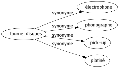 Synonyme de Tourne-disques : Électrophone Phonographe Pick-up Platiné 