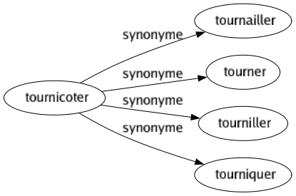 Synonyme de Tournicoter : Tournailler Tourner Tourniller Tourniquer 