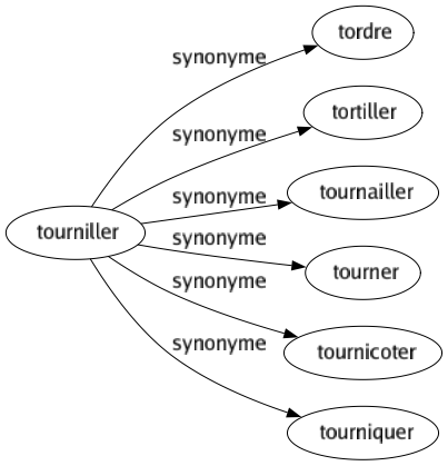 Synonyme de Tourniller : Tordre Tortiller Tournailler Tourner Tournicoter Tourniquer 