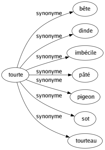 Synonyme de Tourte : Bête Dinde Imbécile Pâté Pigeon Sot Tourteau 