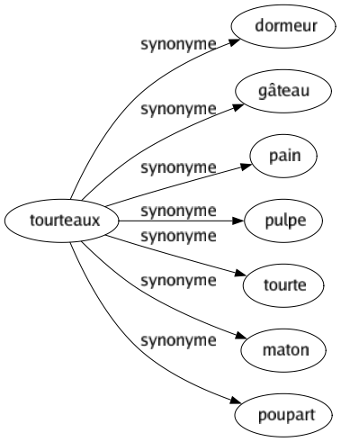 Synonyme de Tourteaux : Dormeur Gâteau Pain Pulpe Tourte Maton Poupart 