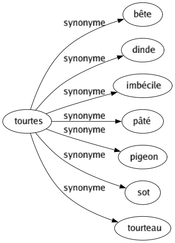 Synonyme de Tourtes : Bête Dinde Imbécile Pâté Pigeon Sot Tourteau 