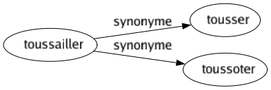 Synonyme de Toussailler : Tousser Toussoter 