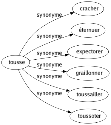 Synonyme de Tousse : Cracher Éternuer Expectorer Graillonner Toussailler Toussoter 