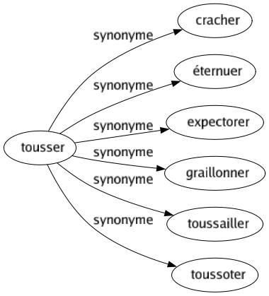 Synonyme de Tousser : Cracher Éternuer Expectorer Graillonner Toussailler Toussoter 