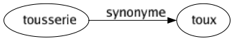 Synonyme de Tousserie : Toux 