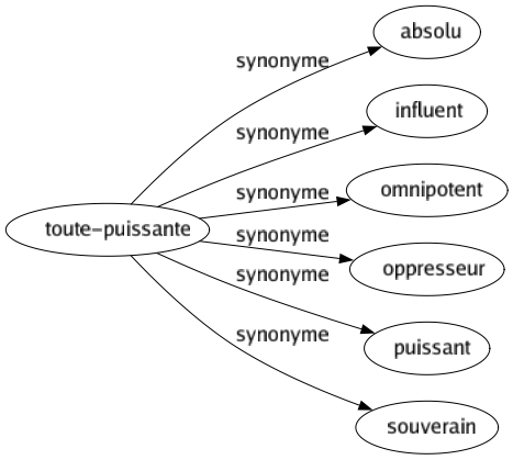 Synonyme de Toute-puissante : Absolu Influent Omnipotent Oppresseur Puissant Souverain 