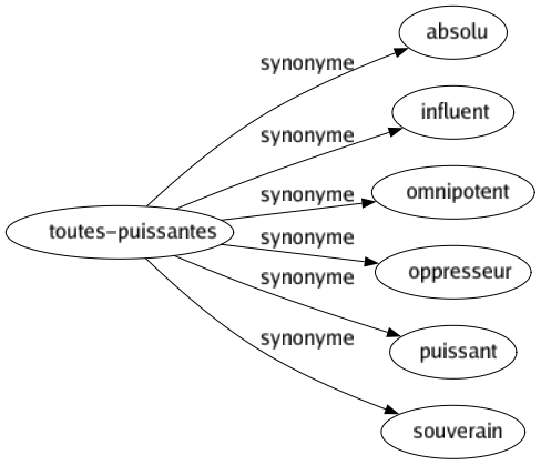 Synonyme de Toutes-puissantes : Absolu Influent Omnipotent Oppresseur Puissant Souverain 