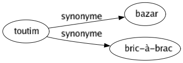 Synonyme de Toutim : Bazar Bric-à-brac 
