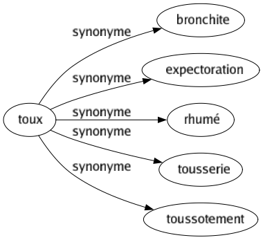 Synonyme de Toux : Bronchite Expectoration Rhumé Tousserie Toussotement 