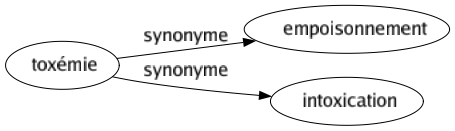 Synonyme de Toxémie : Empoisonnement Intoxication 