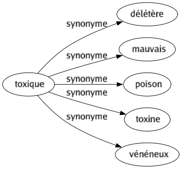 Synonyme de Toxique : Délétère Mauvais Poison Toxine Vénéneux 