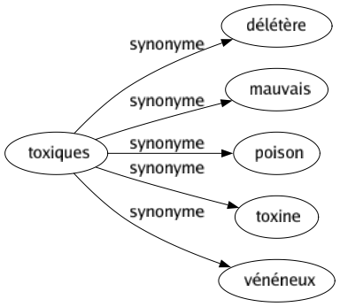 Synonyme de Toxiques : Délétère Mauvais Poison Toxine Vénéneux 